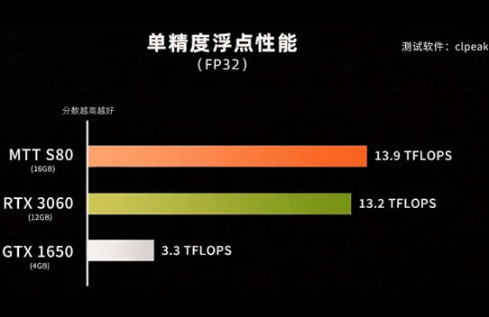 Moore Threads Graphics Cards See DX11 Performance Spike of Over 40%